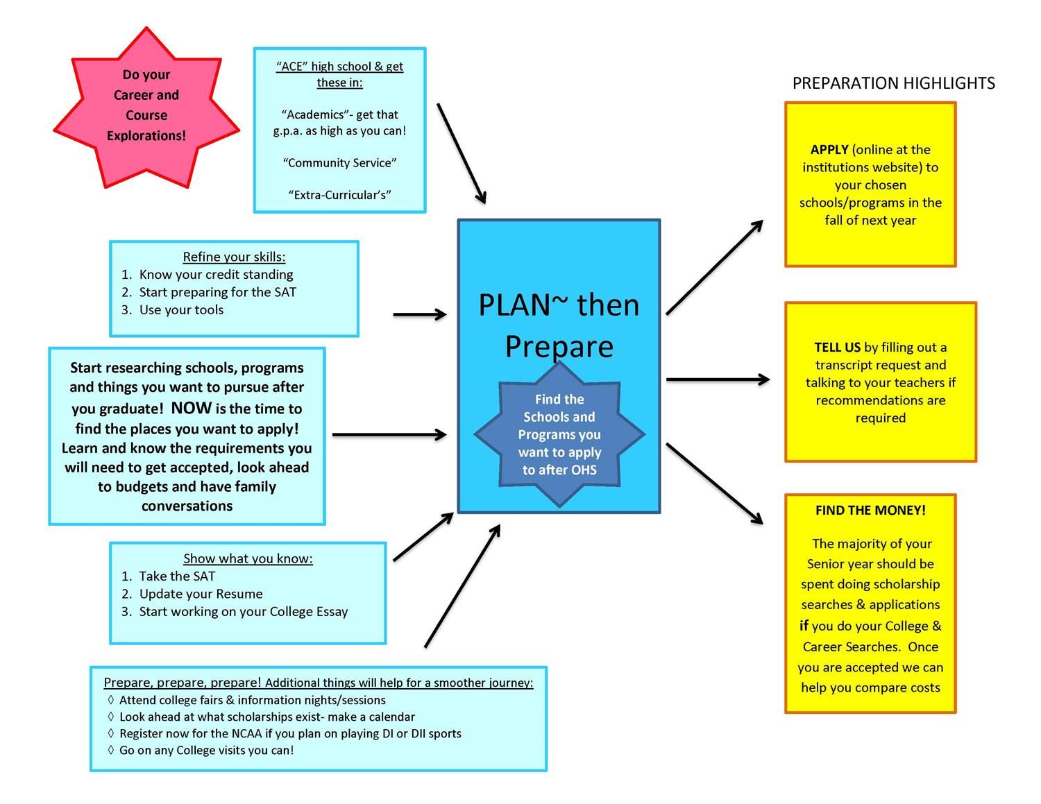 Cause and Effect Map